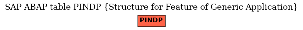 E-R Diagram for table PINDP (Structure for Feature of Generic Application)