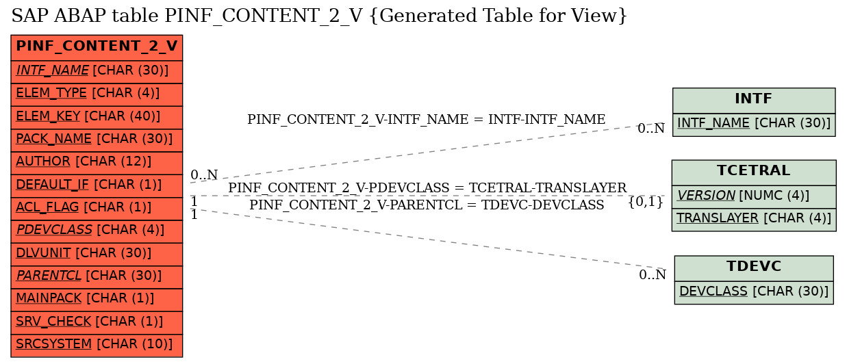 E-R Diagram for table PINF_CONTENT_2_V (Generated Table for View)