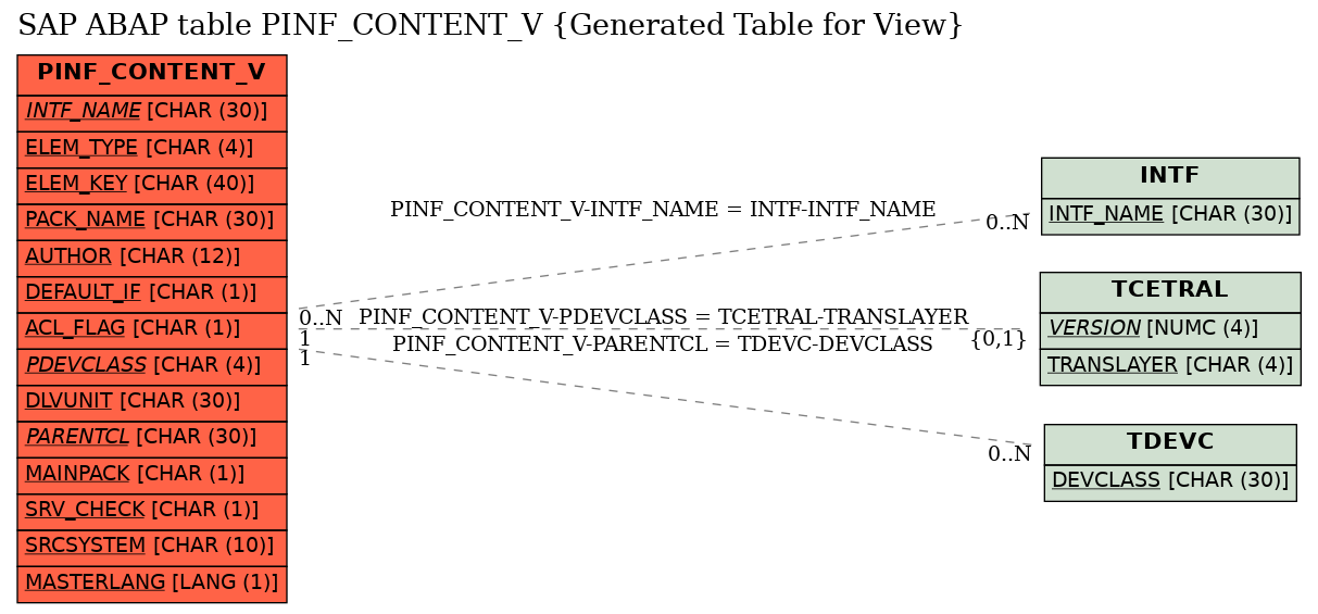 E-R Diagram for table PINF_CONTENT_V (Generated Table for View)