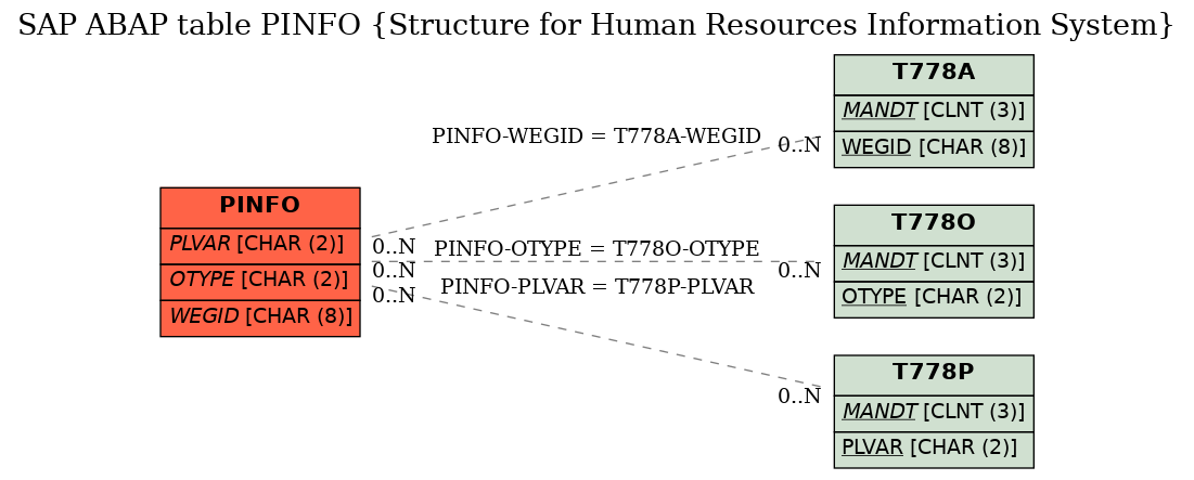 E-R Diagram for table PINFO (Structure for Human Resources Information System)