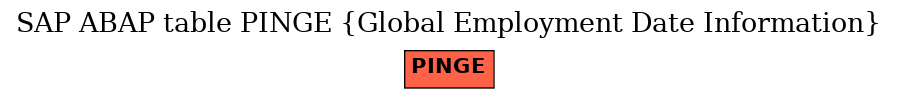 E-R Diagram for table PINGE (Global Employment Date Information)