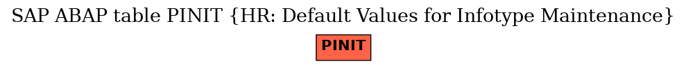 E-R Diagram for table PINIT (HR: Default Values for Infotype Maintenance)