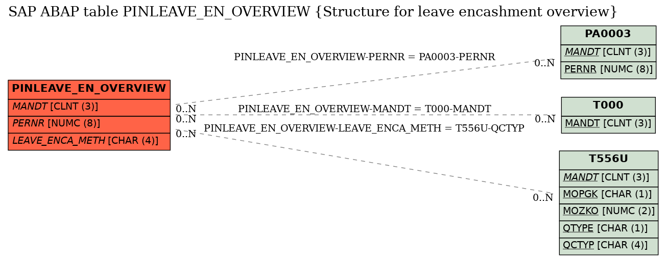 E-R Diagram for table PINLEAVE_EN_OVERVIEW (Structure for leave encashment overview)