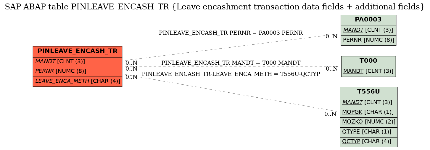 E-R Diagram for table PINLEAVE_ENCASH_TR (Leave encashment transaction data fields + additional fields)