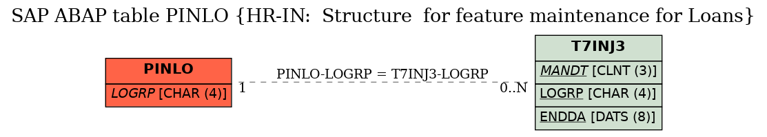 E-R Diagram for table PINLO (HR-IN:  Structure  for feature maintenance for Loans)