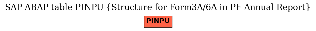 E-R Diagram for table PINPU (Structure for Form3A/6A in PF Annual Report)