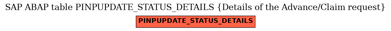 E-R Diagram for table PINPUPDATE_STATUS_DETAILS (Details of the Advance/Claim request)