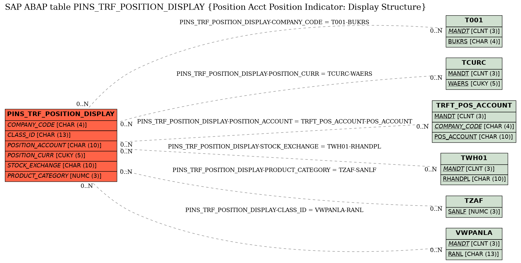 E-R Diagram for table PINS_TRF_POSITION_DISPLAY (Position Acct Position Indicator: Display Structure)