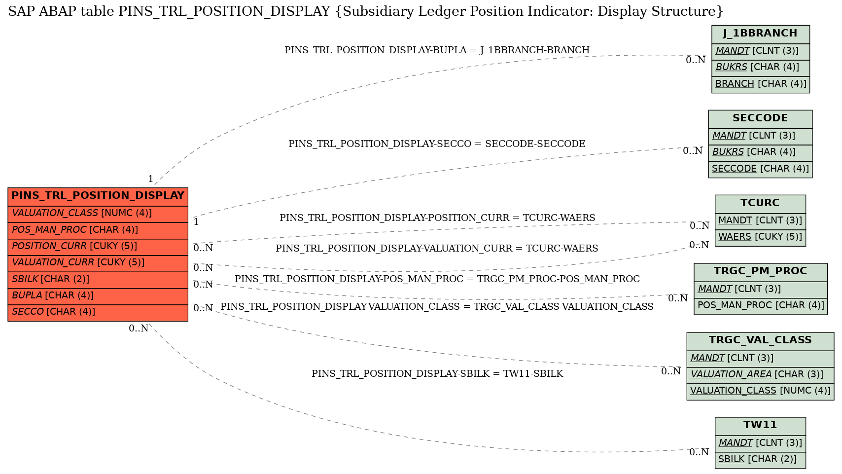 E-R Diagram for table PINS_TRL_POSITION_DISPLAY (Subsidiary Ledger Position Indicator: Display Structure)