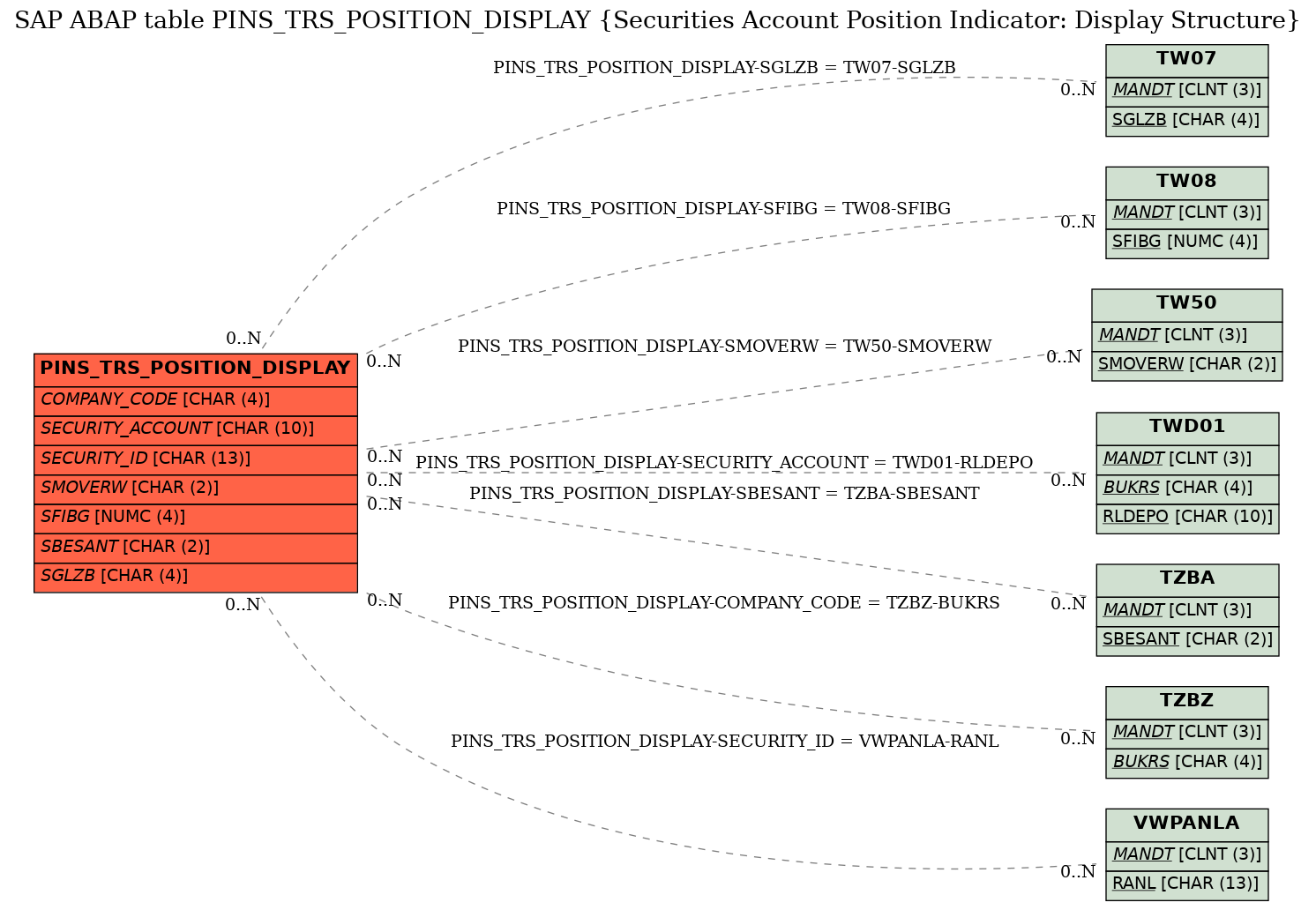 E-R Diagram for table PINS_TRS_POSITION_DISPLAY (Securities Account Position Indicator: Display Structure)