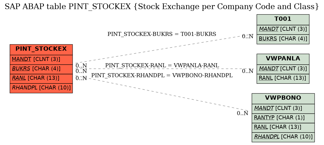 E-R Diagram for table PINT_STOCKEX (Stock Exchange per Company Code and Class)