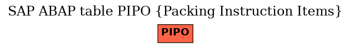 E-R Diagram for table PIPO (Packing Instruction Items)