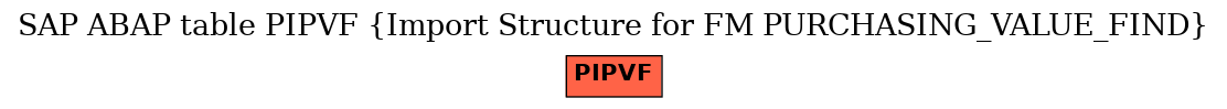 E-R Diagram for table PIPVF (Import Structure for FM PURCHASING_VALUE_FIND)