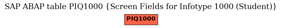 E-R Diagram for table PIQ1000 (Screen Fields for Infotype 1000 (Student))