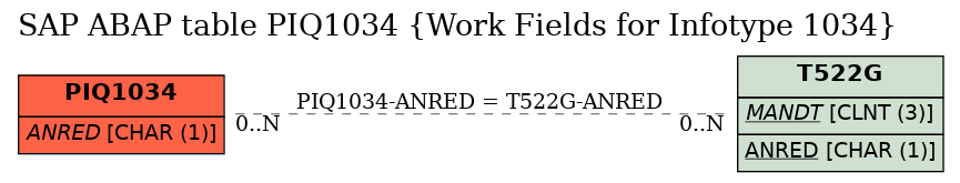 E-R Diagram for table PIQ1034 (Work Fields for Infotype 1034)