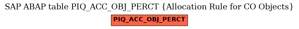 E-R Diagram for table PIQ_ACC_OBJ_PERCT (Allocation Rule for CO Objects)