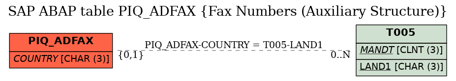 E-R Diagram for table PIQ_ADFAX (Fax Numbers (Auxiliary Structure))