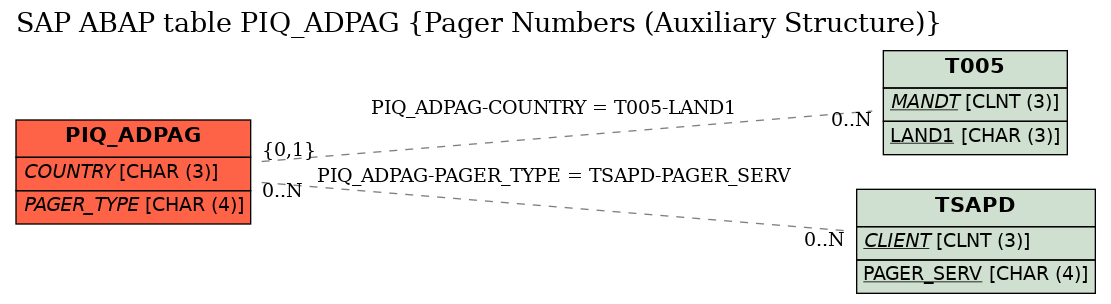 E-R Diagram for table PIQ_ADPAG (Pager Numbers (Auxiliary Structure))