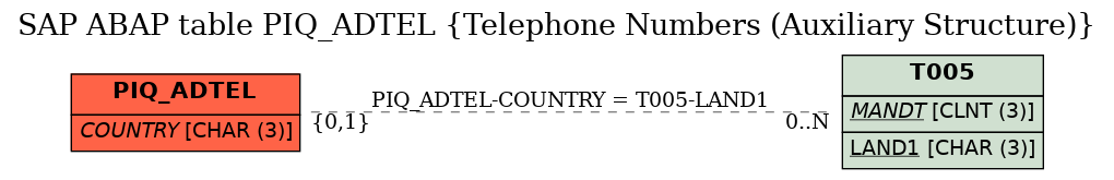 E-R Diagram for table PIQ_ADTEL (Telephone Numbers (Auxiliary Structure))