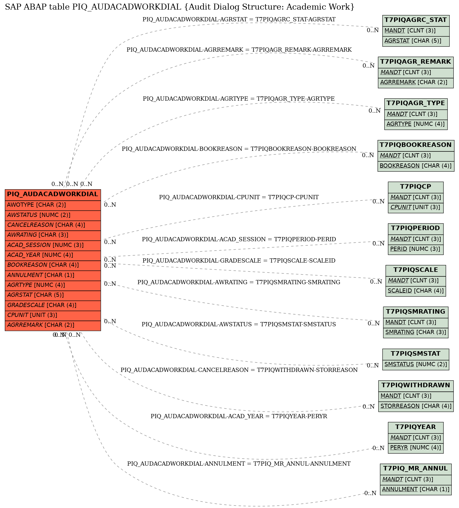 E-R Diagram for table PIQ_AUDACADWORKDIAL (Audit Dialog Structure: Academic Work)