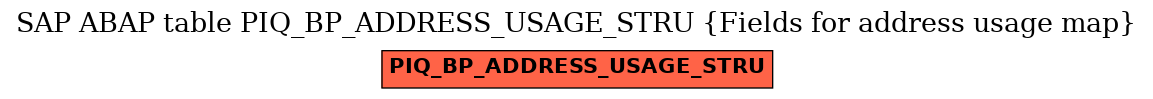 E-R Diagram for table PIQ_BP_ADDRESS_USAGE_STRU (Fields for address usage map)