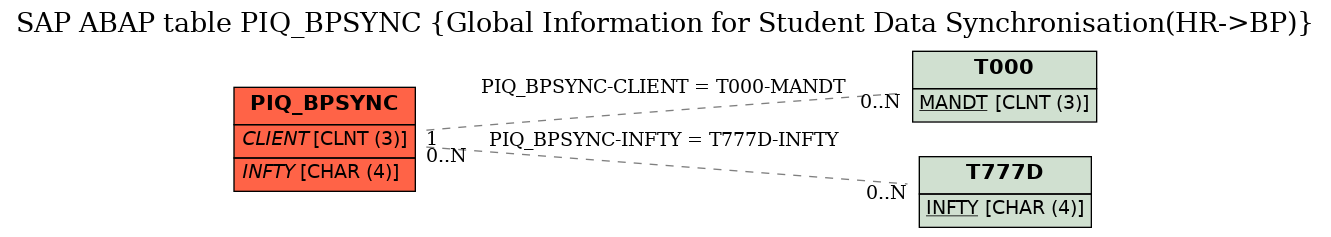 E-R Diagram for table PIQ_BPSYNC (Global Information for Student Data Synchronisation(HR->BP))