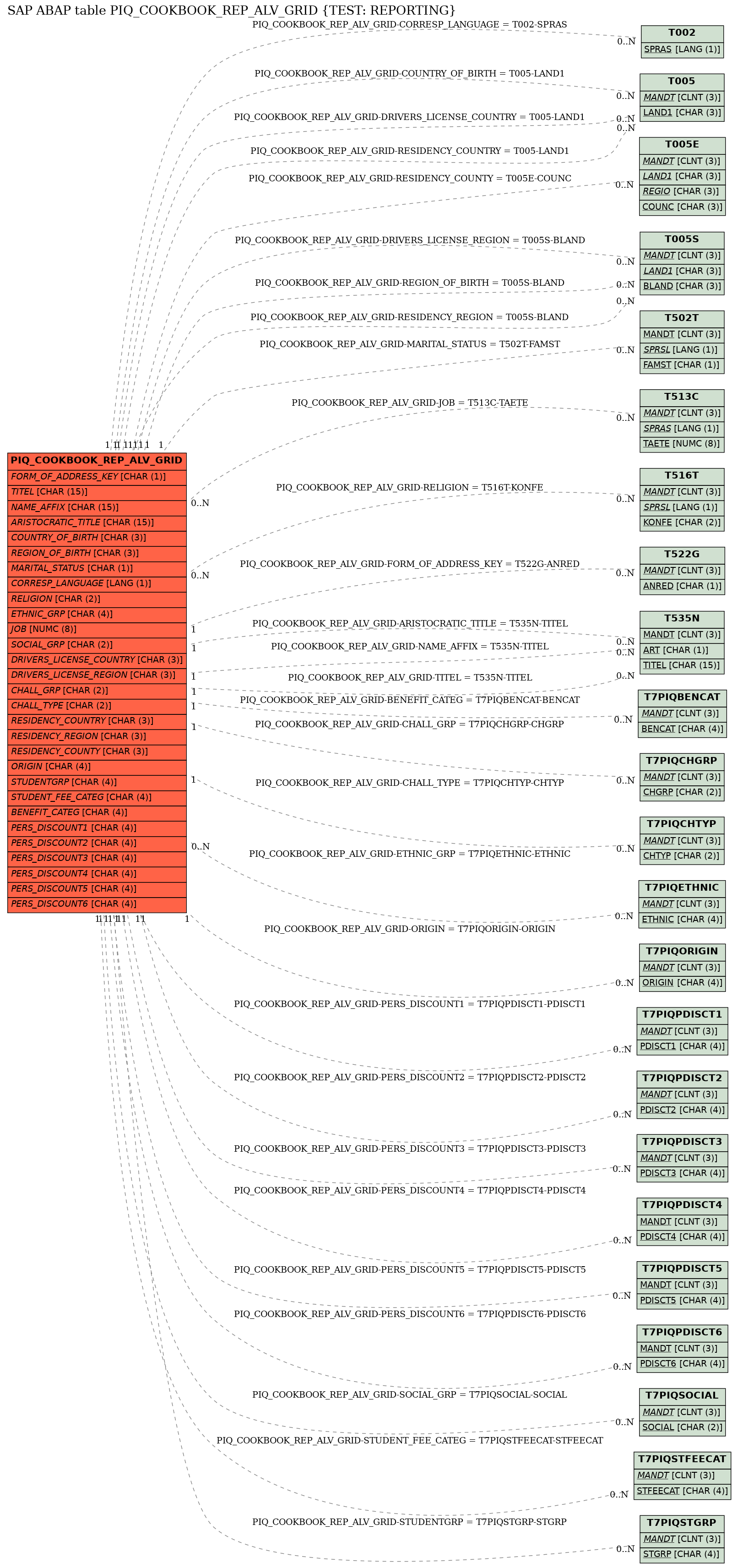 E-R Diagram for table PIQ_COOKBOOK_REP_ALV_GRID (TEST: REPORTING)