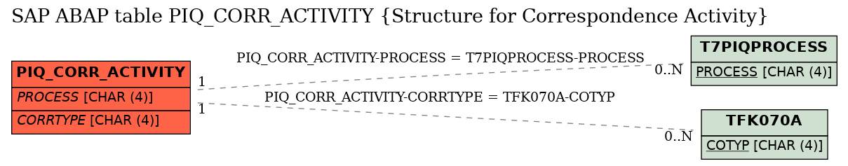 E-R Diagram for table PIQ_CORR_ACTIVITY (Structure for Correspondence Activity)