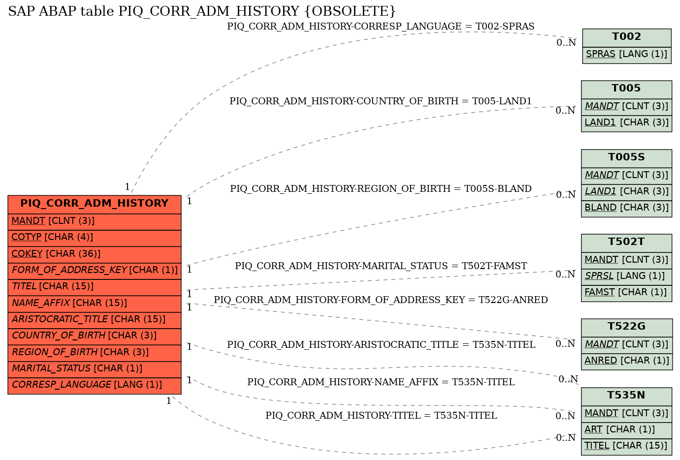 E-R Diagram for table PIQ_CORR_ADM_HISTORY (OBSOLETE)