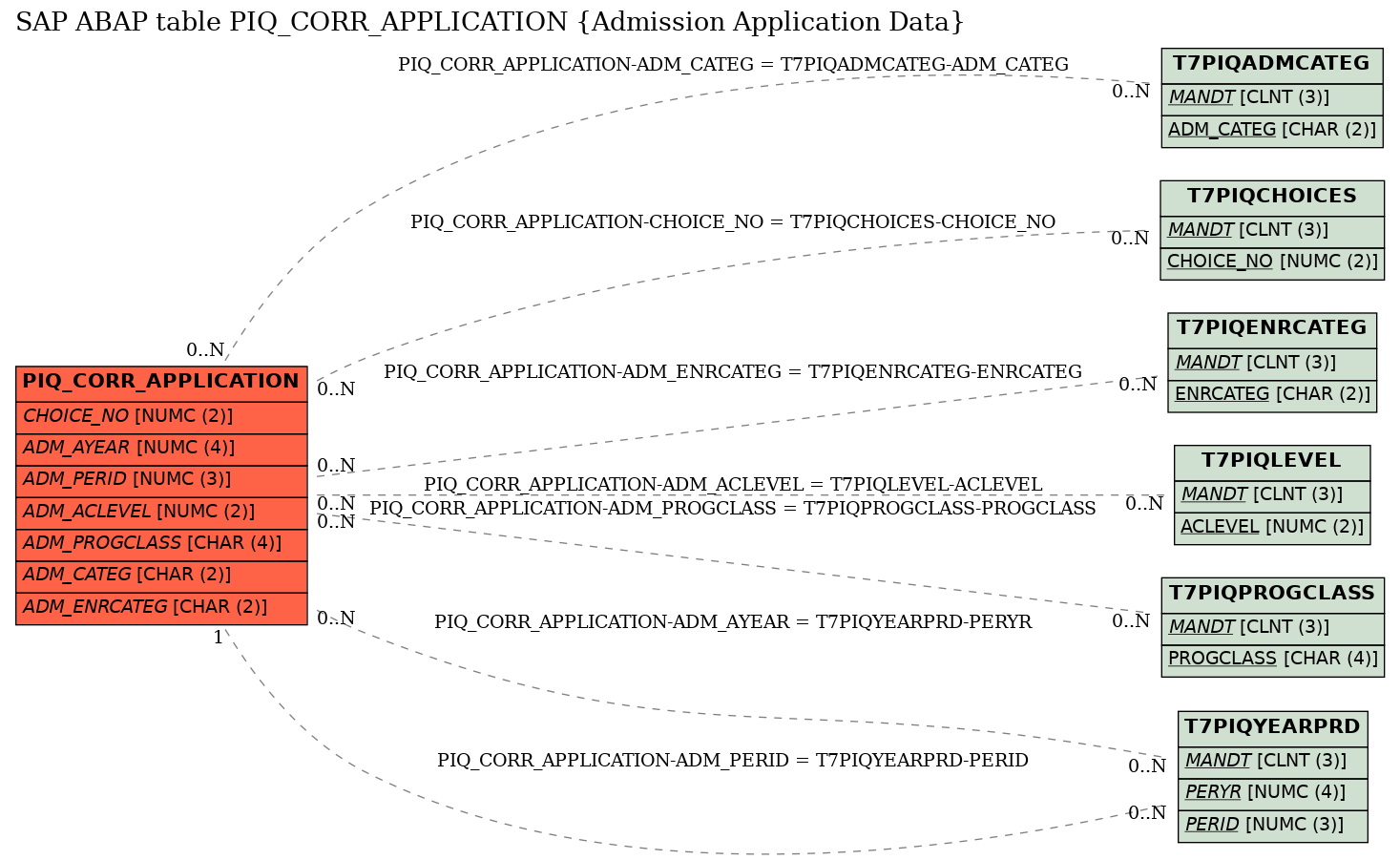 E-R Diagram for table PIQ_CORR_APPLICATION (Admission Application Data)