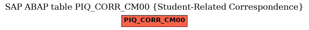 E-R Diagram for table PIQ_CORR_CM00 (Student-Related Correspondence)