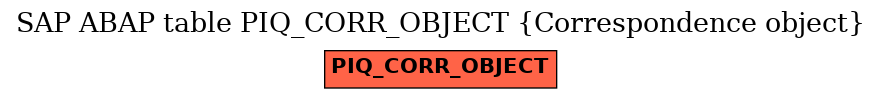 E-R Diagram for table PIQ_CORR_OBJECT (Correspondence object)