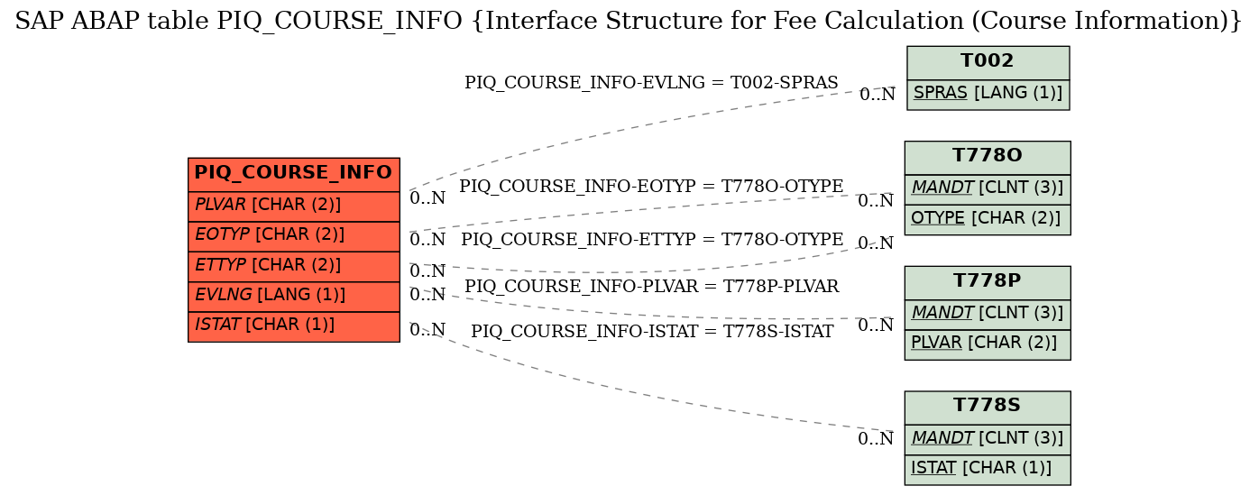 E-R Diagram for table PIQ_COURSE_INFO (Interface Structure for Fee Calculation (Course Information))