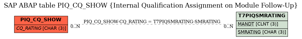 E-R Diagram for table PIQ_CQ_SHOW (Internal Qualification Assignment on Module Follow-Up)