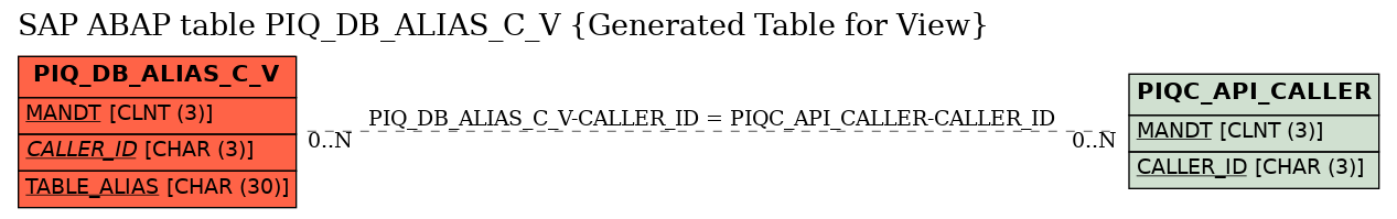 E-R Diagram for table PIQ_DB_ALIAS_C_V (Generated Table for View)