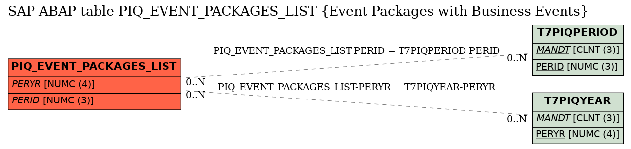 E-R Diagram for table PIQ_EVENT_PACKAGES_LIST (Event Packages with Business Events)