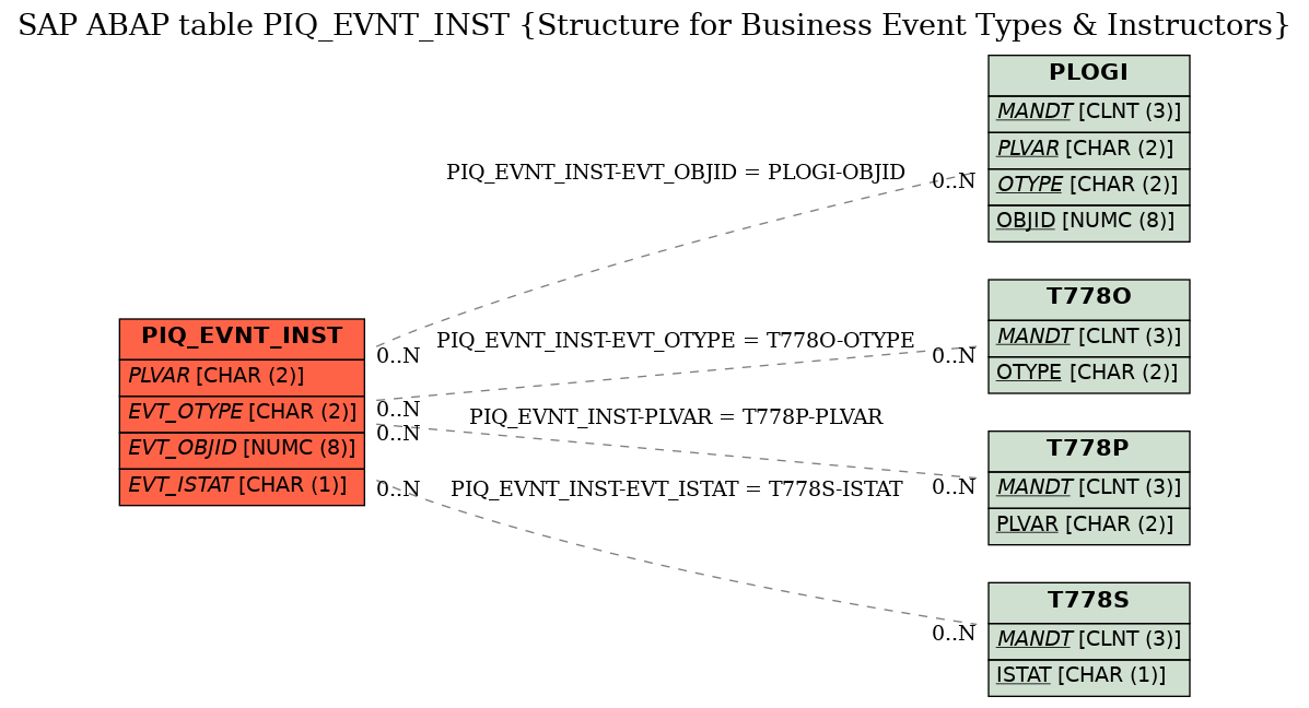 E-R Diagram for table PIQ_EVNT_INST (Structure for Business Event Types & Instructors)