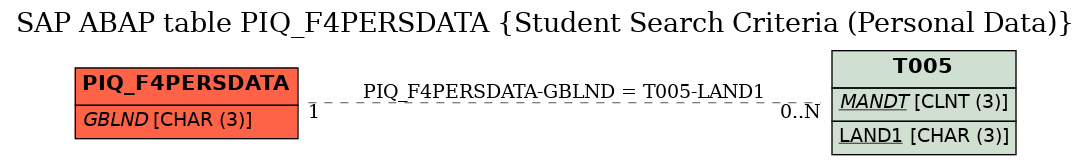 E-R Diagram for table PIQ_F4PERSDATA (Student Search Criteria (Personal Data))