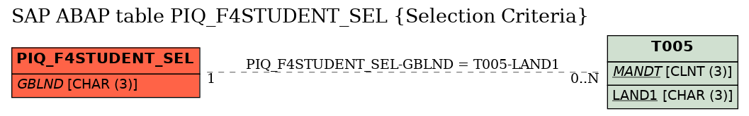 E-R Diagram for table PIQ_F4STUDENT_SEL (Selection Criteria)