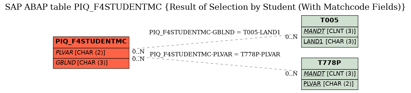 E-R Diagram for table PIQ_F4STUDENTMC (Result of Selection by Student (With Matchcode Fields))