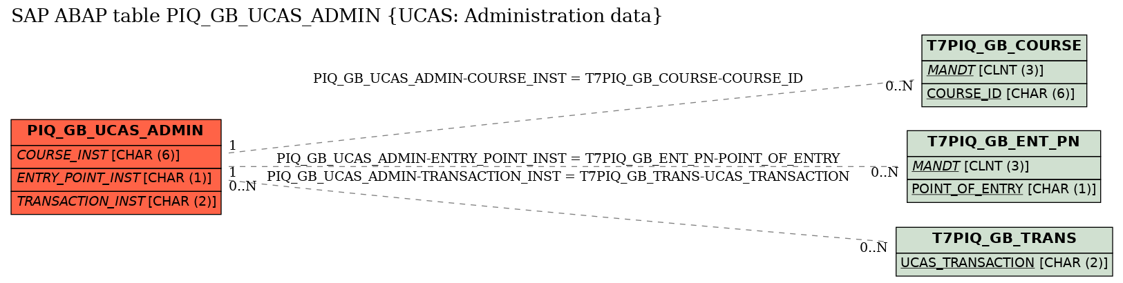 E-R Diagram for table PIQ_GB_UCAS_ADMIN (UCAS: Administration data)