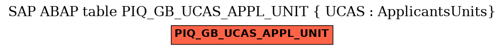 E-R Diagram for table PIQ_GB_UCAS_APPL_UNIT ( UCAS : ApplicantsUnits)