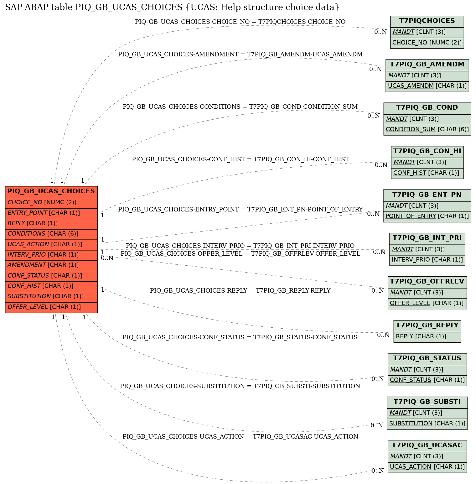 E-R Diagram for table PIQ_GB_UCAS_CHOICES (UCAS: Help structure choice data)