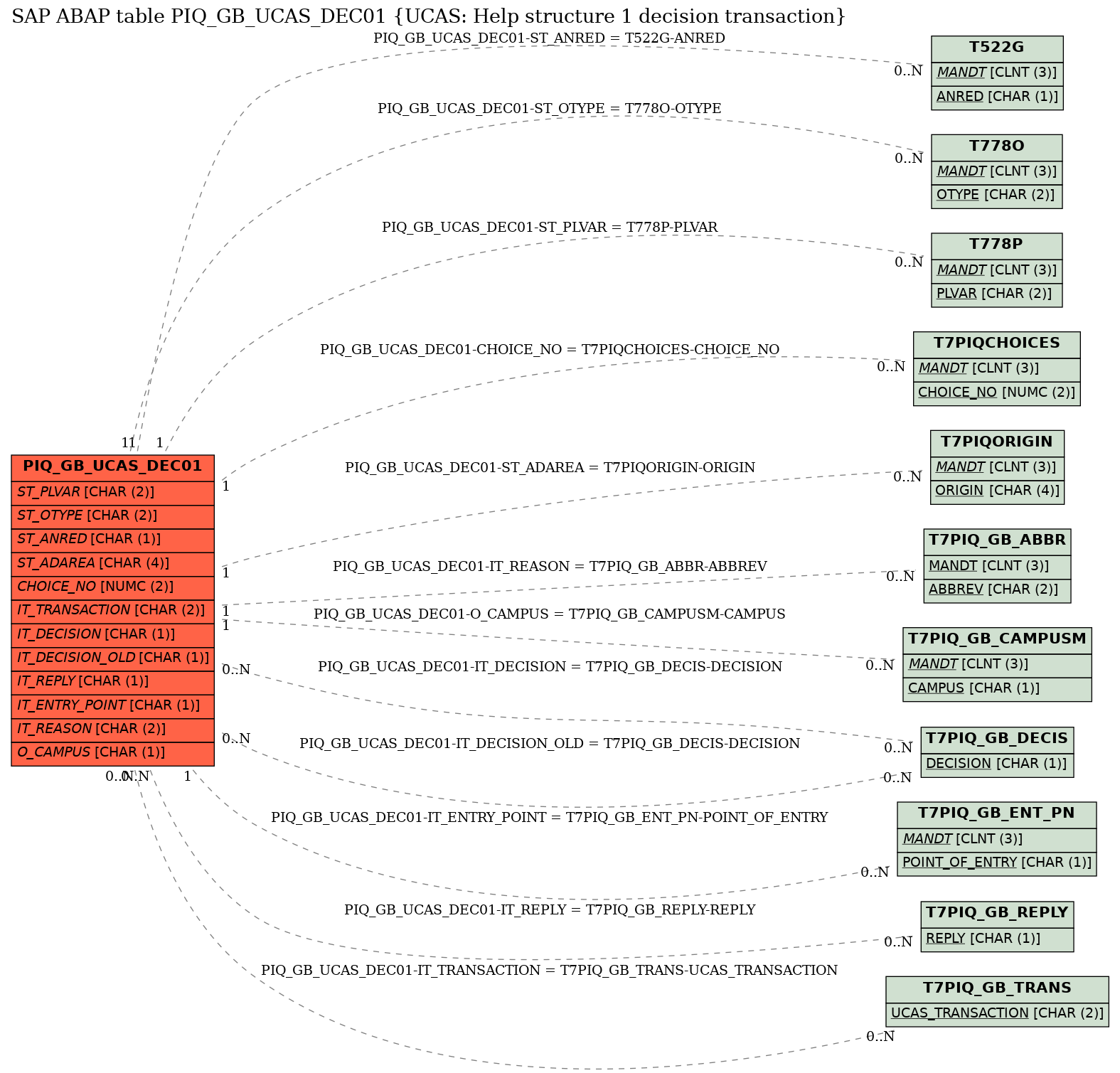 E-R Diagram for table PIQ_GB_UCAS_DEC01 (UCAS: Help structure 1 decision transaction)