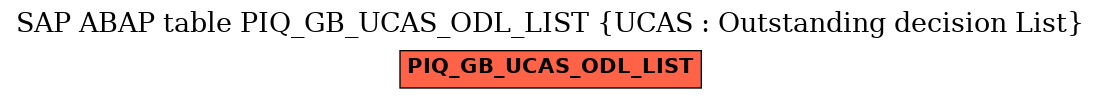 E-R Diagram for table PIQ_GB_UCAS_ODL_LIST (UCAS : Outstanding decision List)