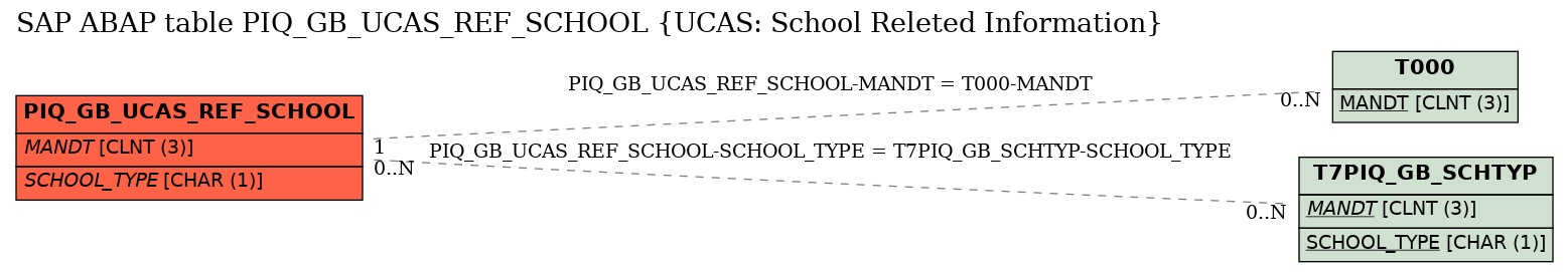 E-R Diagram for table PIQ_GB_UCAS_REF_SCHOOL (UCAS: School Releted Information)