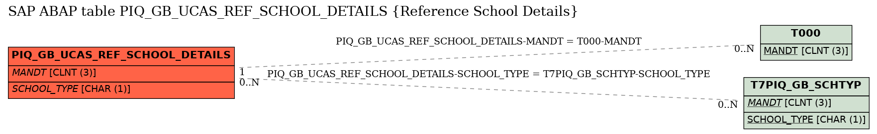 E-R Diagram for table PIQ_GB_UCAS_REF_SCHOOL_DETAILS (Reference School Details)