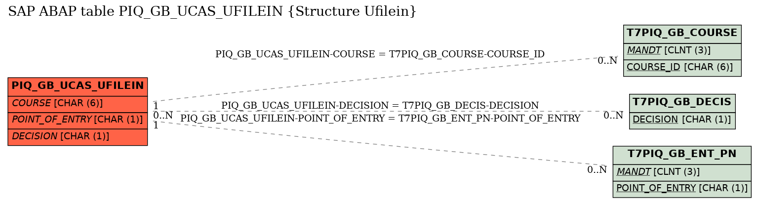 E-R Diagram for table PIQ_GB_UCAS_UFILEIN (Structure Ufilein)