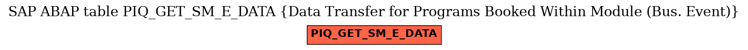 E-R Diagram for table PIQ_GET_SM_E_DATA (Data Transfer for Programs Booked Within Module (Bus. Event))