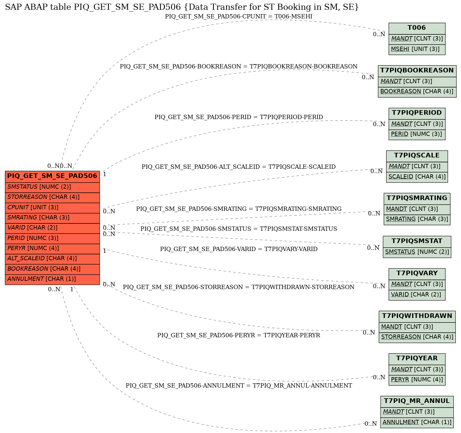 E-R Diagram for table PIQ_GET_SM_SE_PAD506 (Data Transfer for ST Booking in SM, SE)